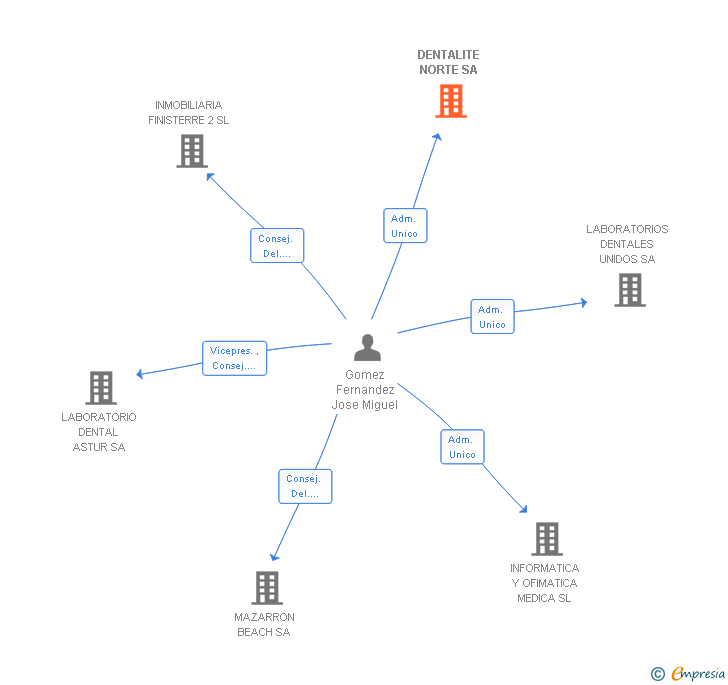 Vinculaciones societarias de DENTALITE NORTE SA