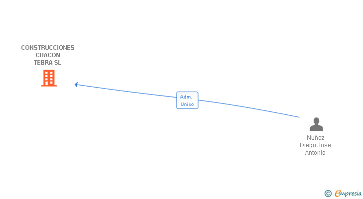 Vinculaciones societarias de CONSTRUCCIONES CHACON TEBRA SL