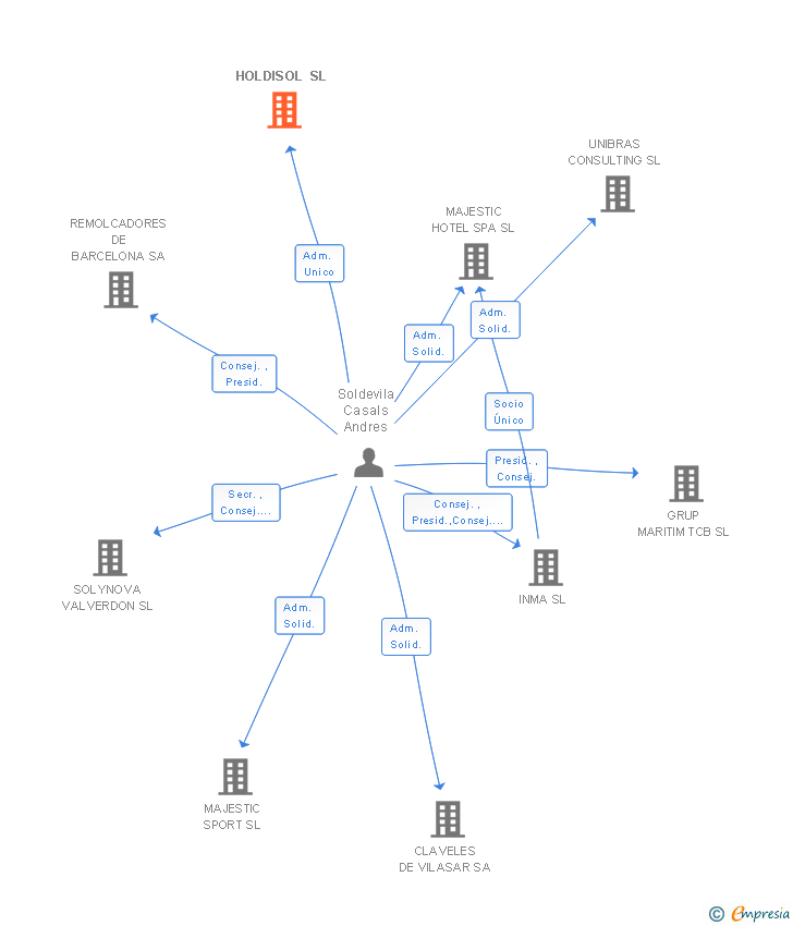 Vinculaciones societarias de HOLDISOL SL