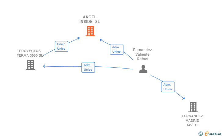 Vinculaciones societarias de ANGEL INSIDE SL