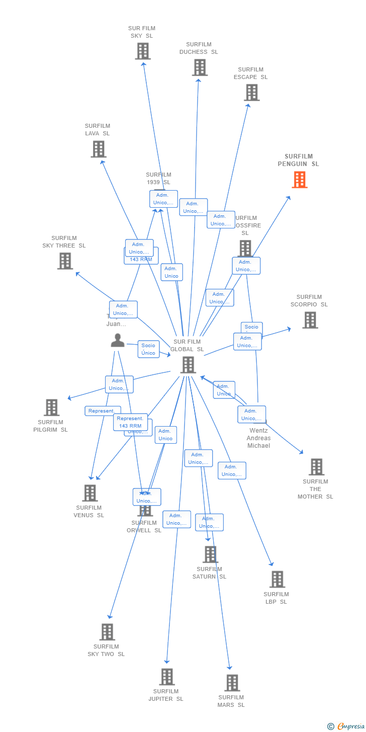 Vinculaciones societarias de SURFILM PENGUIN SL