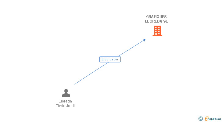 Vinculaciones societarias de GRAFIQUES LLOREDA SL