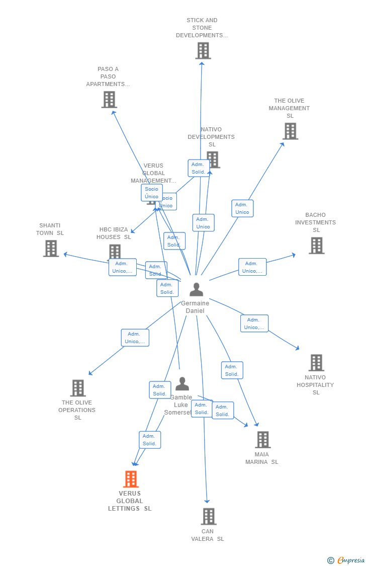 Vinculaciones societarias de VERUS GLOBAL LETTINGS SL