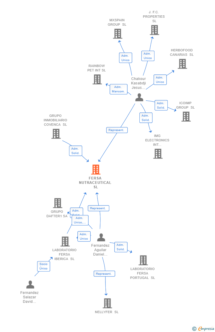 Vinculaciones societarias de FERSA NUTRACEUTICAL SL