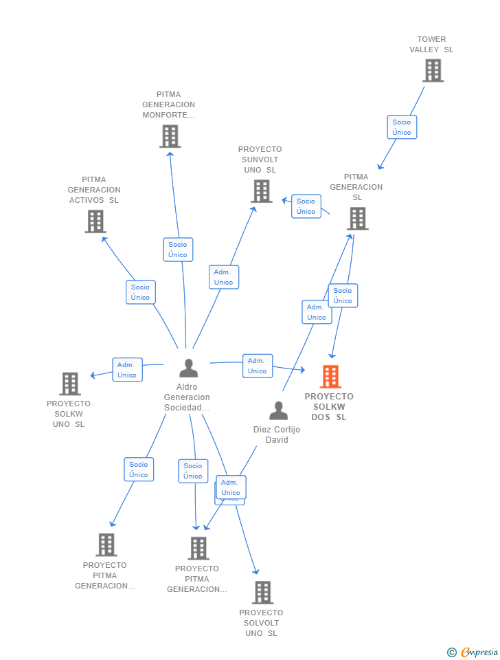 Vinculaciones societarias de PROYECTO SOLKW DOS SL