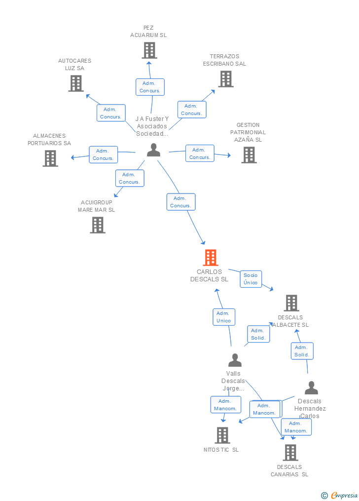 Vinculaciones societarias de CARLOS DESCALS SL