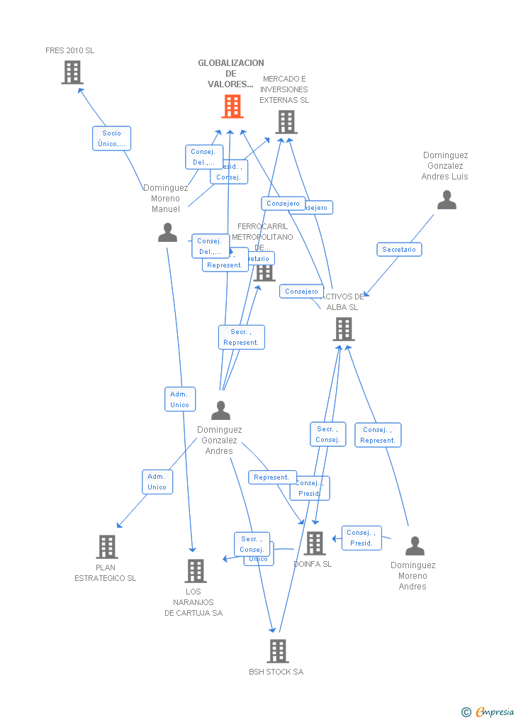Vinculaciones societarias de GLOBALIZACION DE VALORES CFC & GCI SA