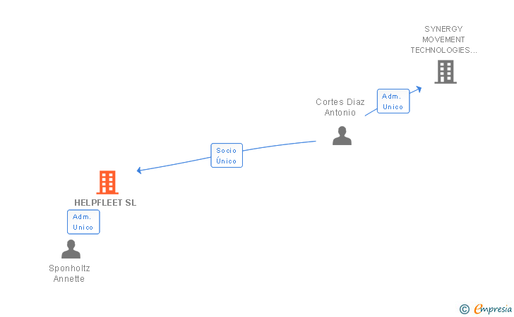 Vinculaciones societarias de HELPFLEET SL