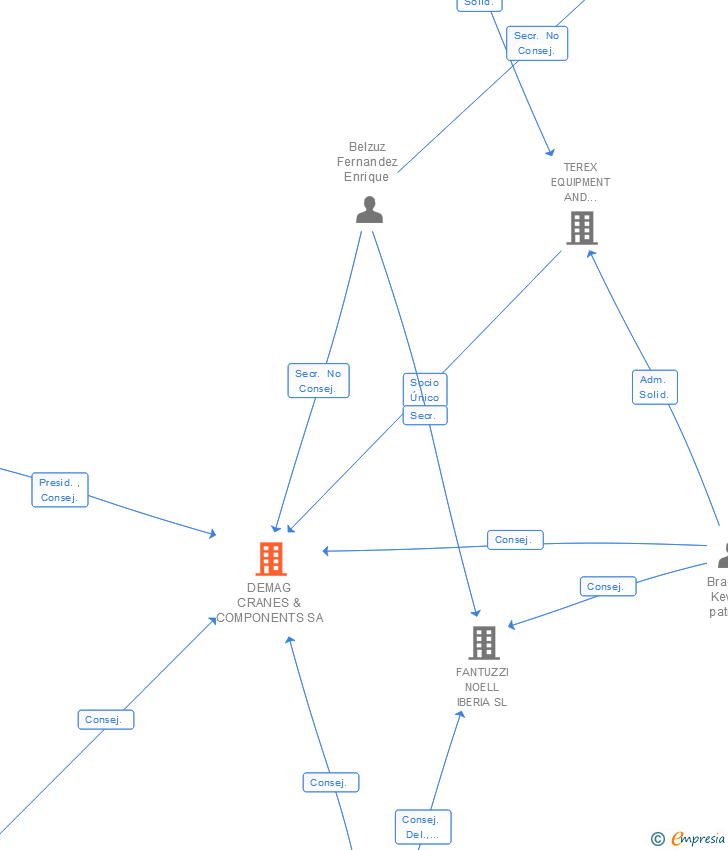 Vinculaciones societarias de DEMAG CRANES & COMPONENTS SA