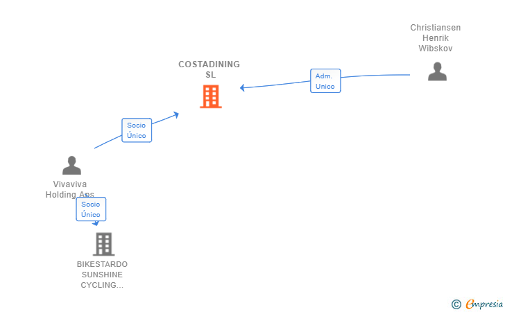 Vinculaciones societarias de COSTADINING SL