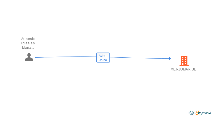 Vinculaciones societarias de MERJUMAR SL