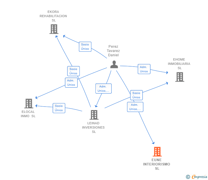 Vinculaciones societarias de EUNE INTERIORISMO SL