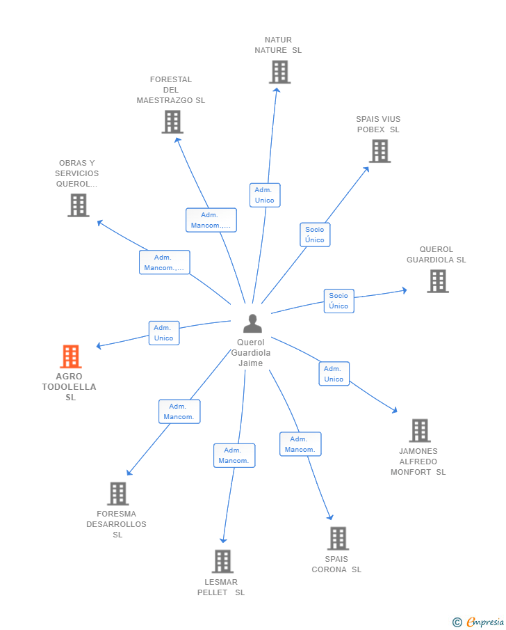 Vinculaciones societarias de AGRO TODOLELLA SL