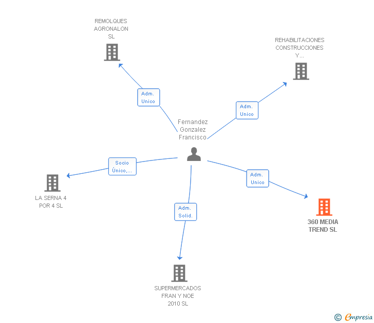 Vinculaciones societarias de 360 MEDIA TREND SL
