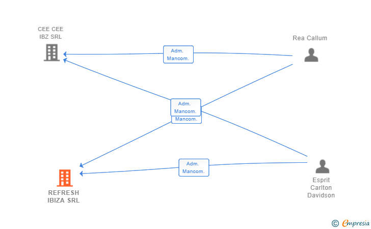 Vinculaciones societarias de REFRESH IBIZA SRL