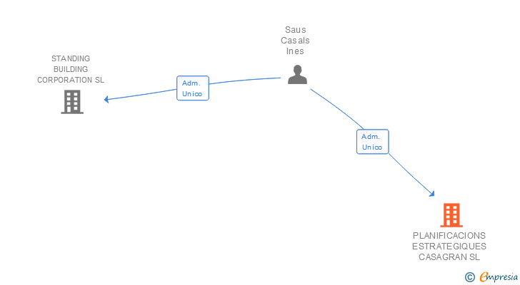 Vinculaciones societarias de PLANIFICACIONS ESTRATEGIQUES CASAGRAN SL