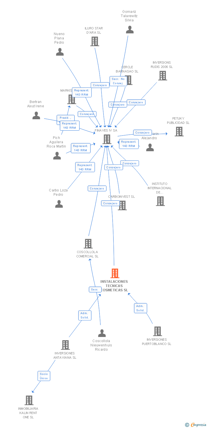 Vinculaciones societarias de INSTALACIONES TECNICAS COSMETICAS SL