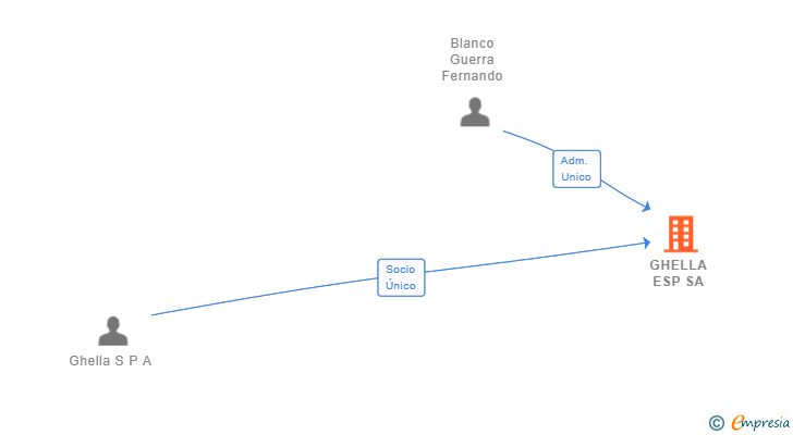 Vinculaciones societarias de GHELLA ESP SA