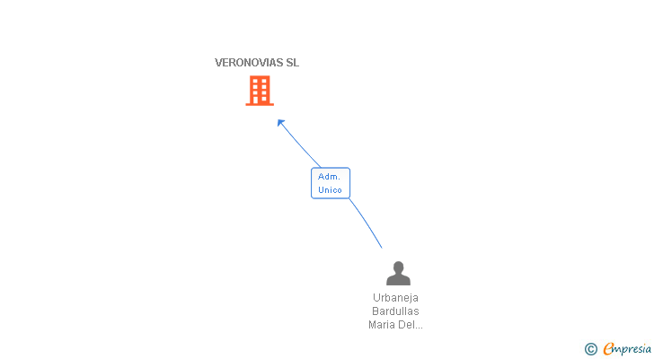 Vinculaciones societarias de VERONOVIAS SL