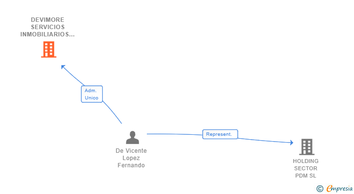 Vinculaciones societarias de DEVIMORE SERVICIOS INMOBILIARIOS SL