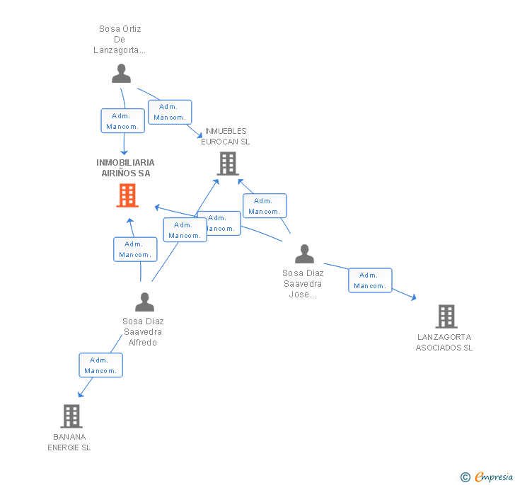 Vinculaciones societarias de INMOBILIARIA AIRIÑOS SA