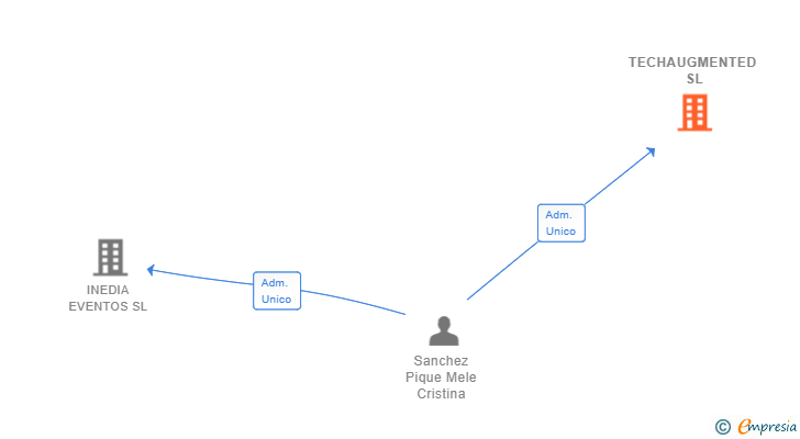 Vinculaciones societarias de TECHAUGMENTED SL