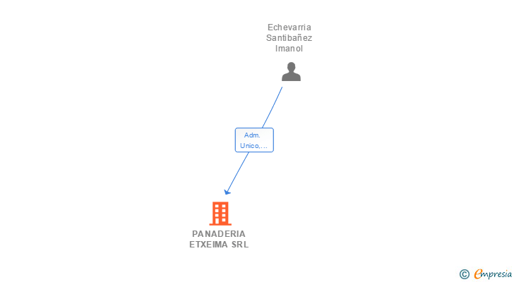 Vinculaciones societarias de PANADERIA ETXEIMA SRL