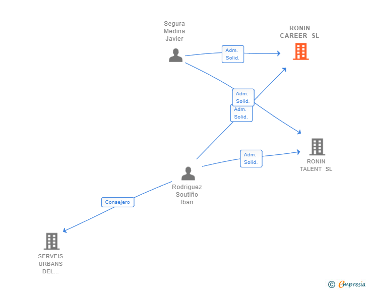 Vinculaciones societarias de RONIN CAREER SL