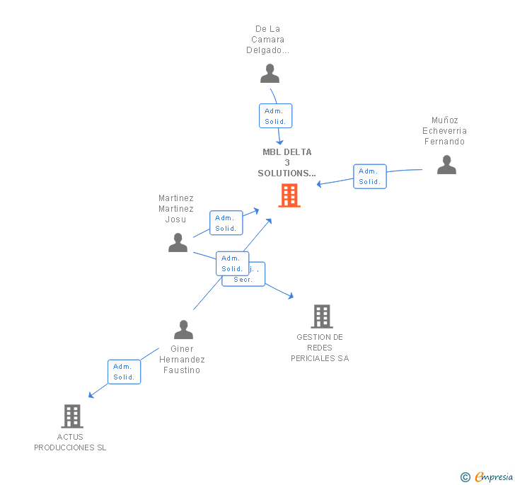Vinculaciones societarias de MBL DELTA 3 SOLUTIONS SL
