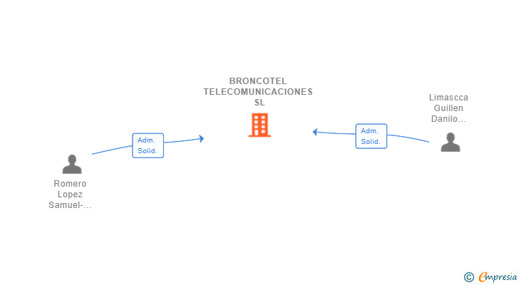 Vinculaciones societarias de BRONCOTEL TELECOMUNICACIONES SL