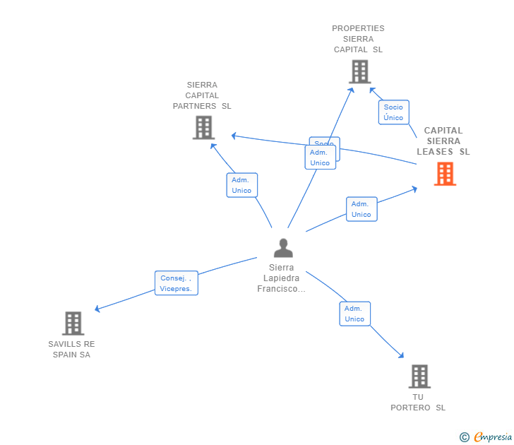 Vinculaciones societarias de HOLDING CAPITAL SIERRA LEASES SL