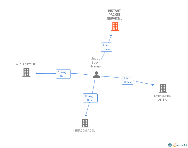 Vinculaciones societarias de INSTANT PACKET SERVICE MARAGALL SL