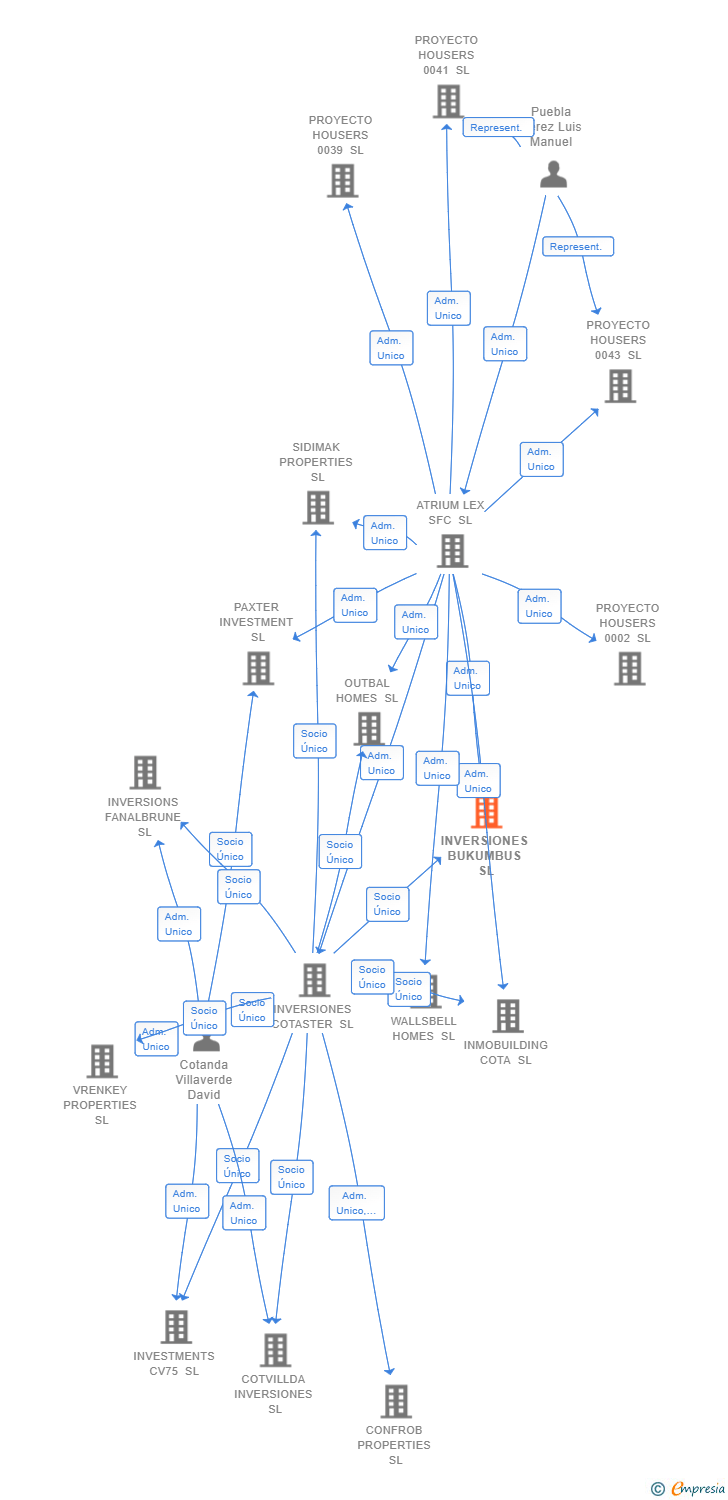 Vinculaciones societarias de INVERSIONES BUKUMBUS SL
