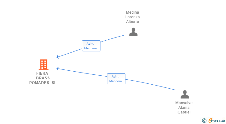 Vinculaciones societarias de FIERA-BRASS POMADES SL