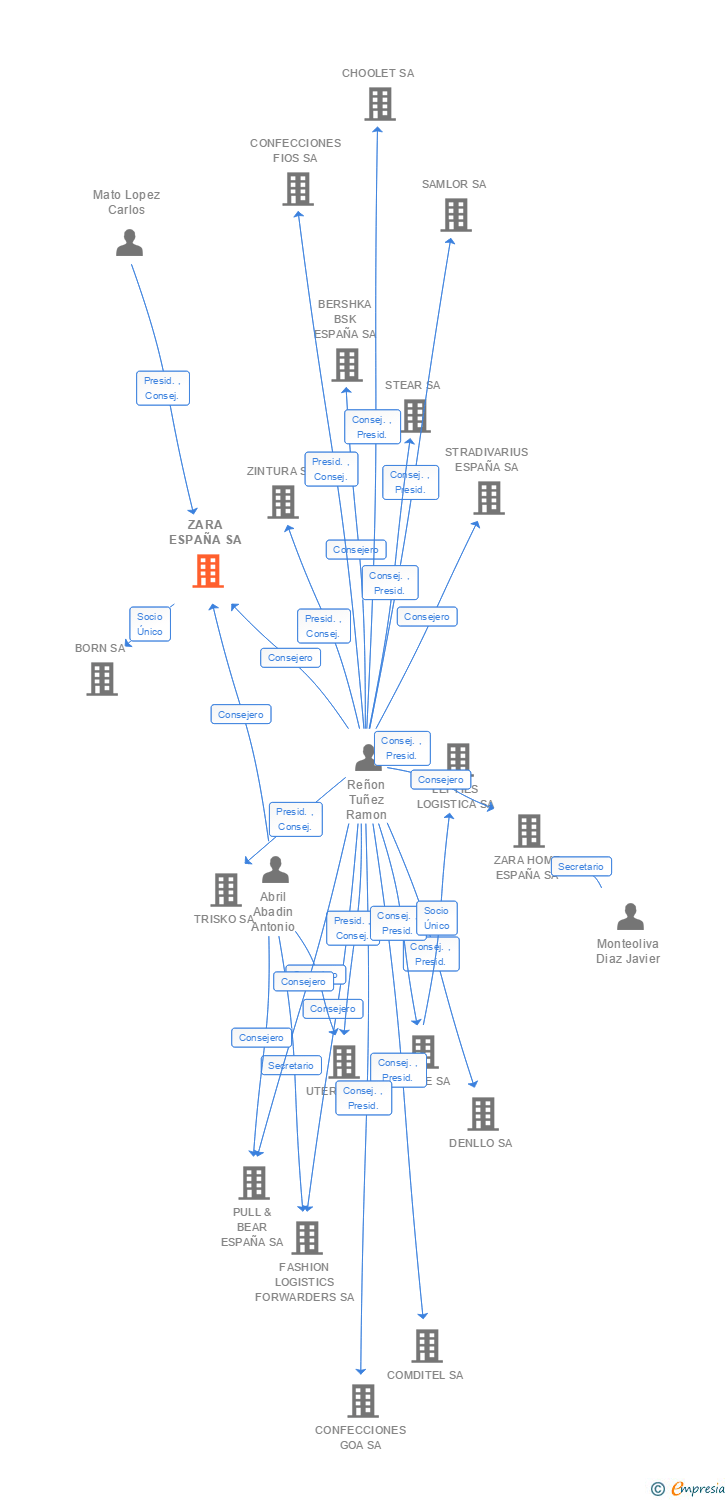 Vinculaciones societarias de ZARA ESPAÑA SA