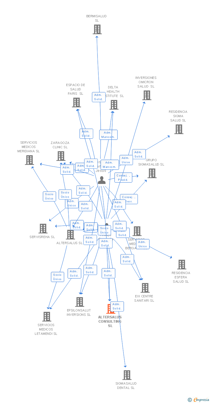 Vinculaciones societarias de ALTERSALUS CONSULTING SL