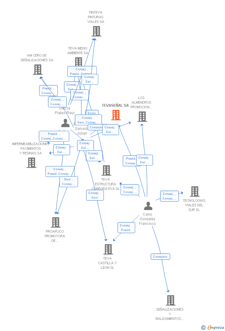 Vinculaciones societarias de TEVASEÑAL SA