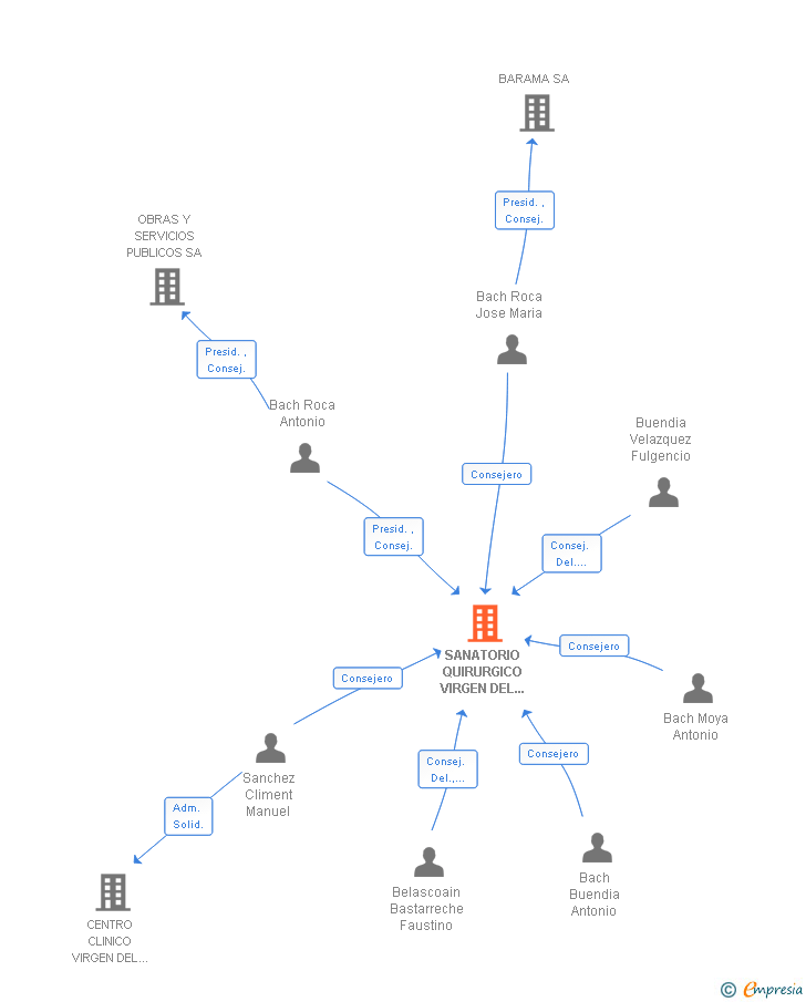 Vinculaciones societarias de SANATORIO QUIRURGICO VIRGEN DEL MAR SA