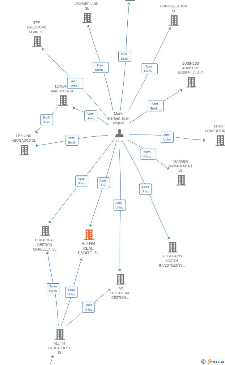 Vinculaciones societarias de ALLFIN REAL ESTATE SL