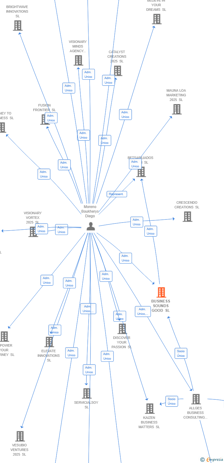 Vinculaciones societarias de BUSINESS SOUNDS GOOD SL
