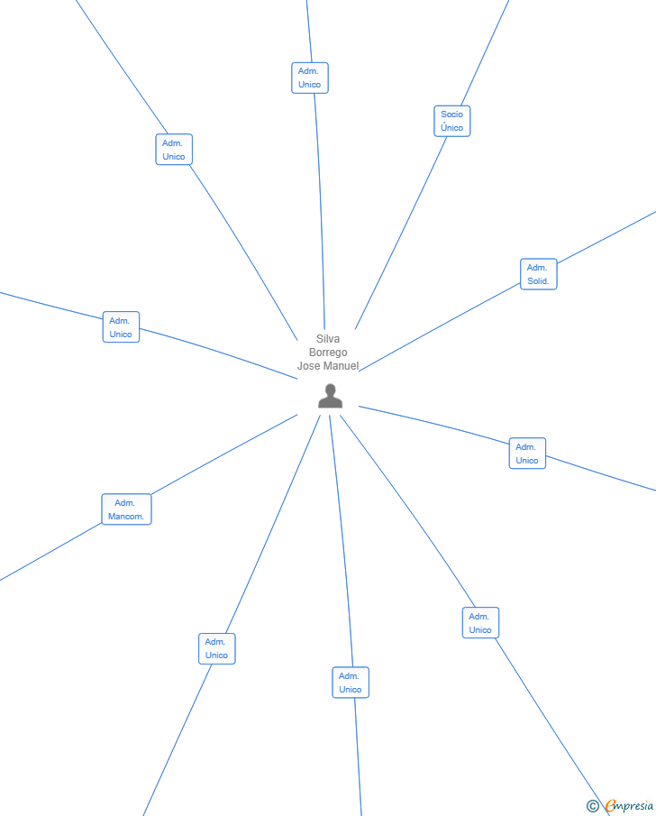 Vinculaciones societarias de OTM23 SL