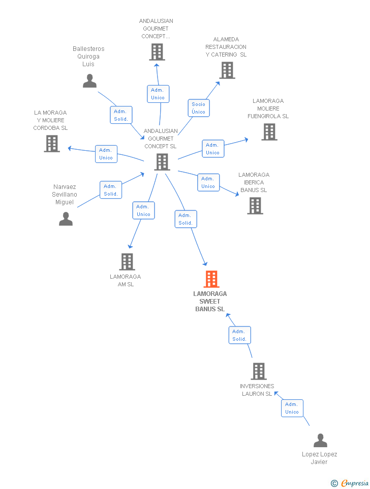 Vinculaciones societarias de LAMORAGA SWEET BANUS SL