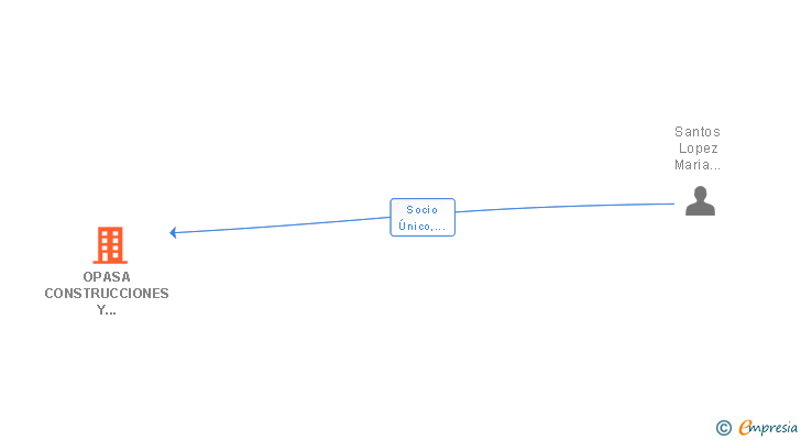Vinculaciones societarias de OPASA CONSTRUCCIONES Y SERVICIOS SL
