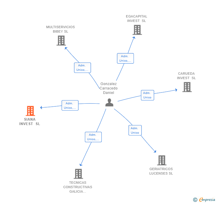 Vinculaciones societarias de SIANA INVEST SL