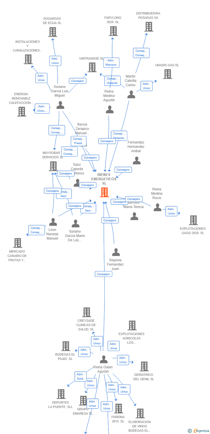 Vinculaciones societarias de BIENES ENERGETICOS SL
