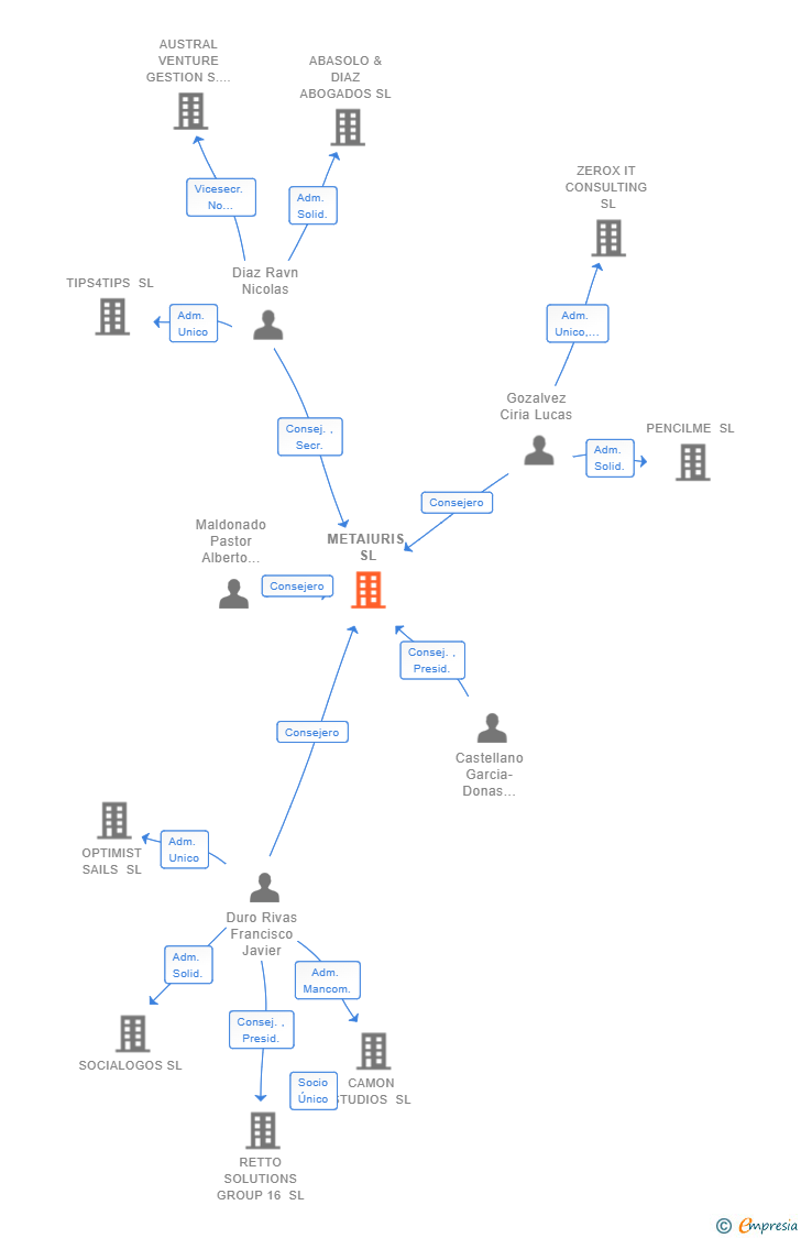 Vinculaciones societarias de METAIURIS SL