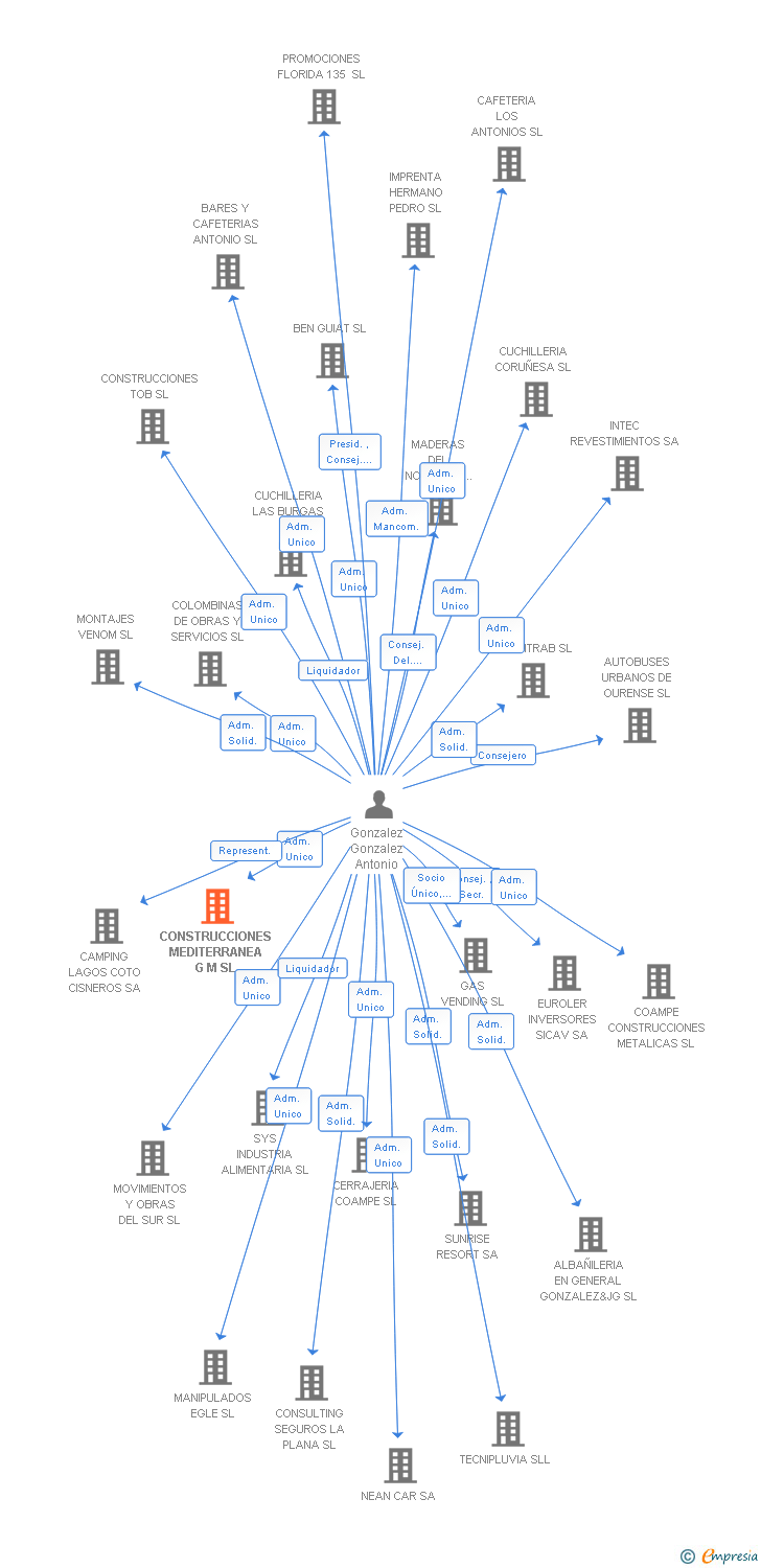 Vinculaciones societarias de CONSTRUCCIONES MEDITERRANEA G M SL