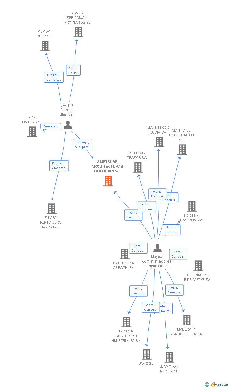 Vinculaciones societarias de AMETSLAB ARQUITECTURAS MODULARES ECOTECNOLOGICAS SL