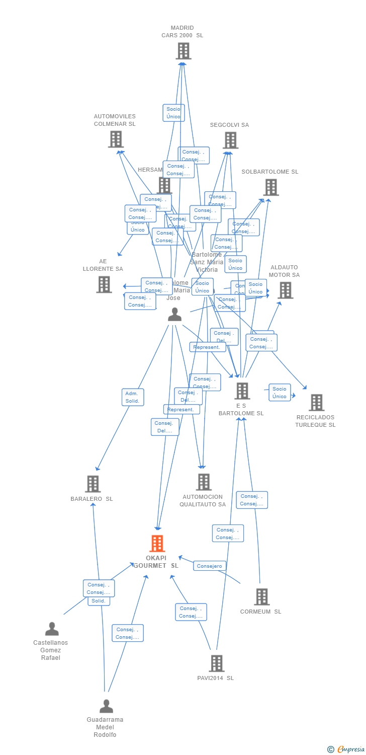 Vinculaciones societarias de OKAPI GOURMET SL