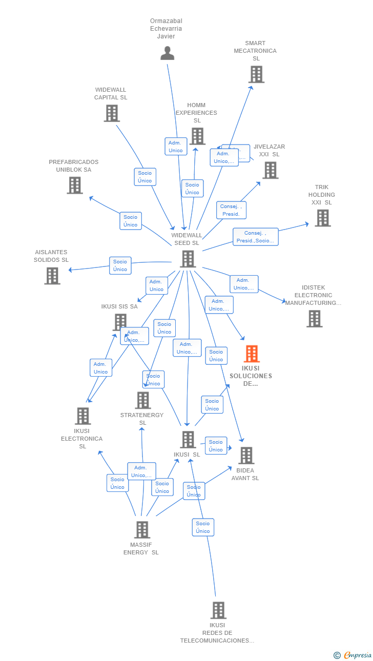 Vinculaciones societarias de IKUSI SOLUCIONES DE NEGOCIO SL